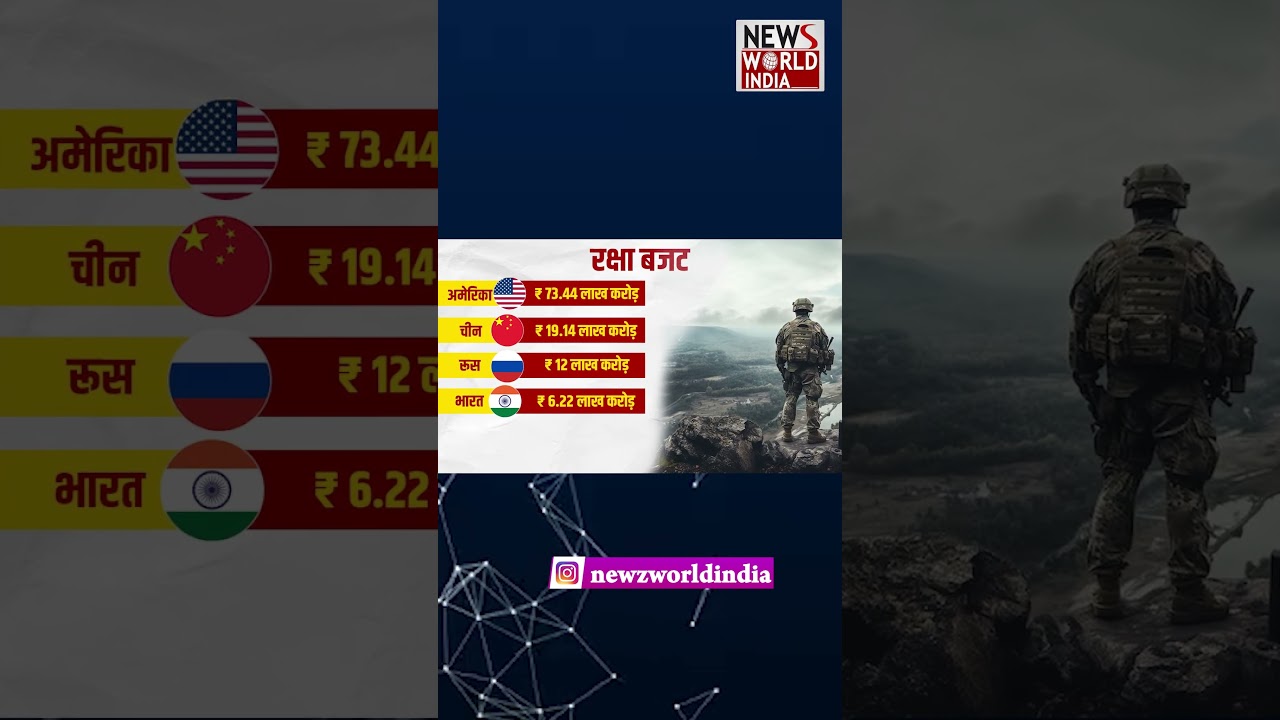 जानिए किन देशों का कितना है रक्षा बजट | DEFENCE | BUDGET 2024|