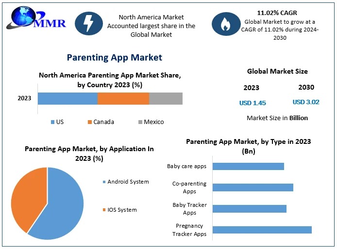 Parenting App Market Forecast: Expected to Reach USD 3.02 Billion by 2030