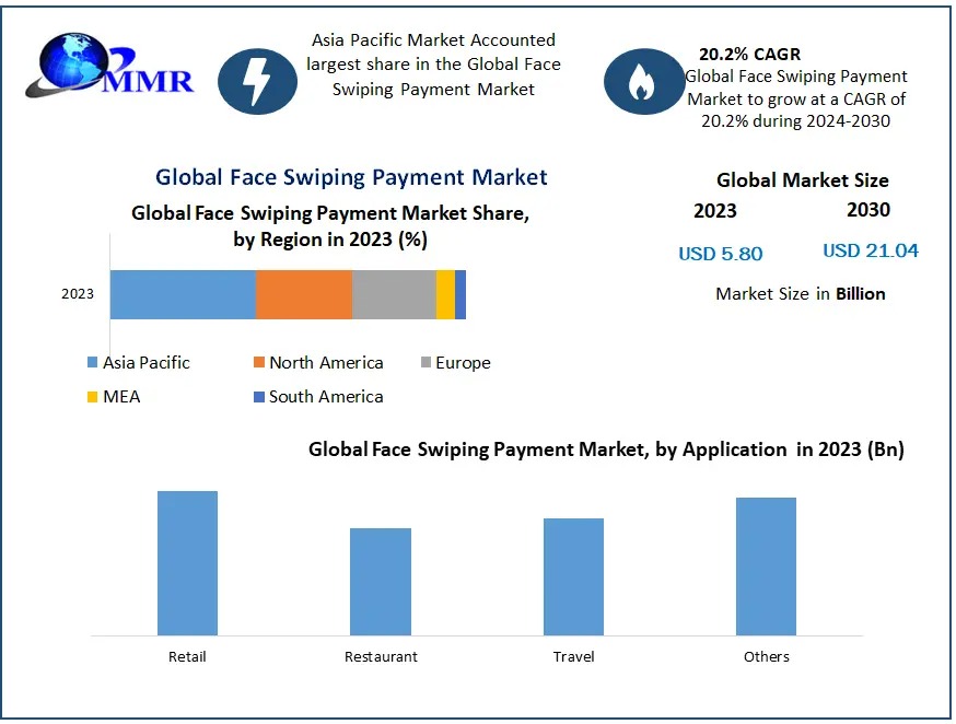 Face Swiping Payment Market Valued at USD 5.80 Billion in 2023, Forecasted for Significant Growth by 2030