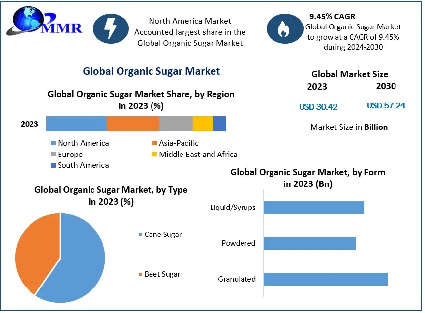 Organic Sugar Market Trends Projected to Achieve USD 57.24 Billion by 2030 with a 9.45% CAGR