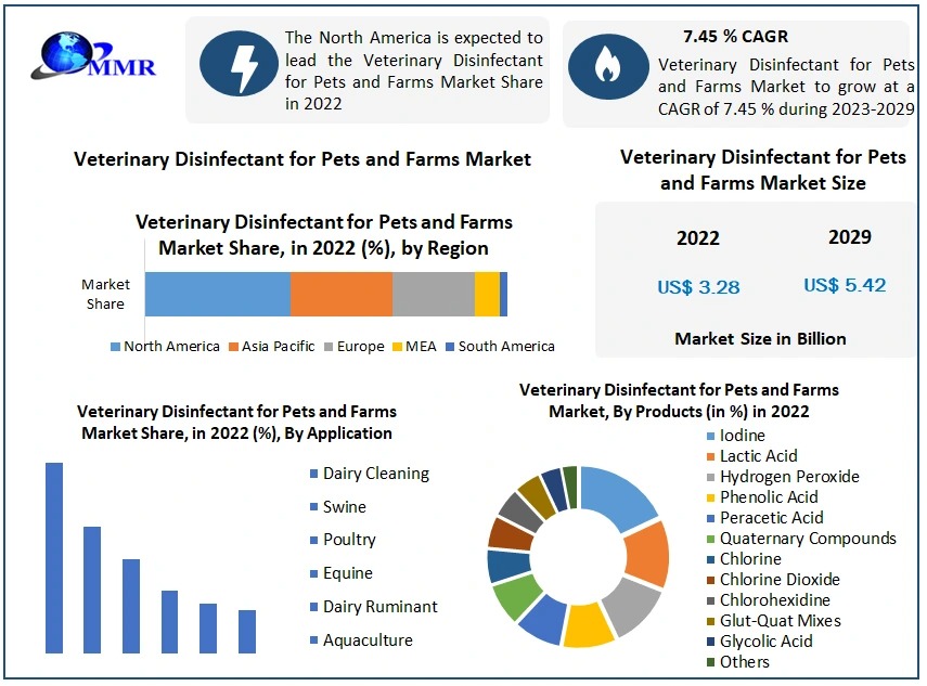 Veterinary Disinfectant for Pets and Farms Market Anticipated CAGR of 7.45% Leading to USD 5.42 Billion by 2029