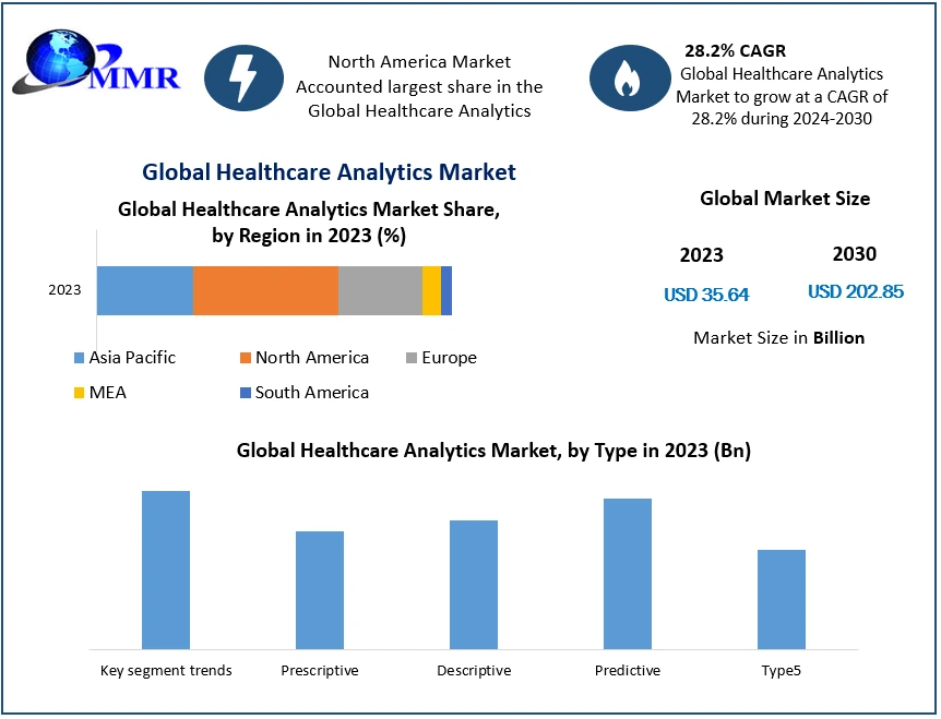 Healthcare Analytics Market Global Top Players, Current Trends, Future Demands and Forecast to 2030